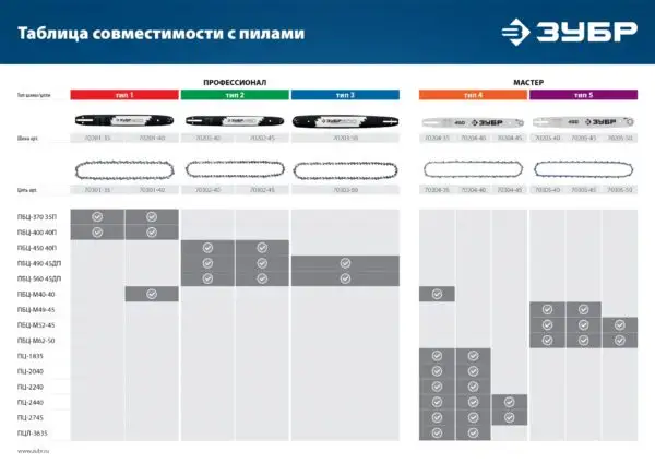 ЗУБР тип 4, шаг 3/8″, паз 1.3 мм, 56 звеньев, цепь для электро и бензо пил (70304-40) — изображение 5