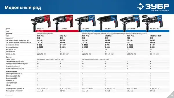 ЗУБР 24 мм, 780 Вт, перфоратор SDS Plus, Профессионал (ЗП-2470) — изображение 10
