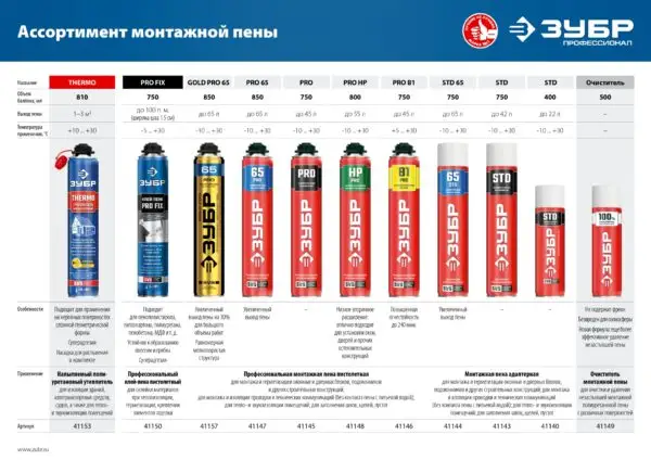 ЗУБР PRO B1, 750 мл, пистолетная, выход до 45 л, огнестойкая монтажная пена (41146) — изображение 5