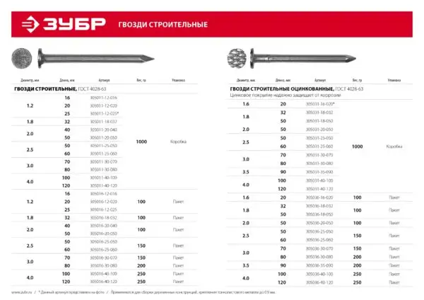 ЗУБР ГОСТ 4028-63, 50 x 2.5 мм, цинк, 150 г, строительные гвозди (305036-25-050) — изображение 8