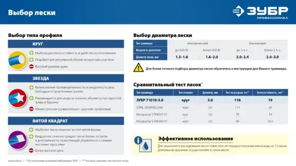 ЗУБР ВИТОЙ КВАДРАТ, 3.0 мм, 15 м, леска для триммера, Профессионал (71030-3.0) — изображение 10