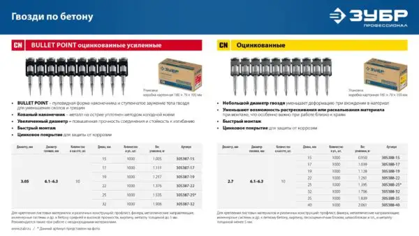 ЗУБР CN усиленные bullet point 15 х 3.05 мм, гвозди по бетону оцинкованные, 1000 шт (305387-15) — изображение 6